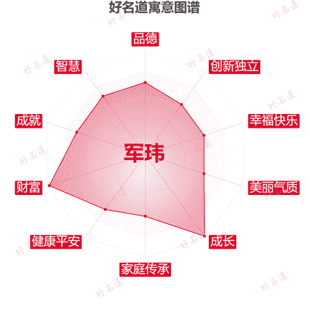 名字军玮的寓意图谱