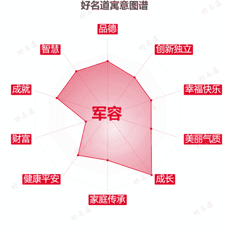 名字军容的寓意图谱