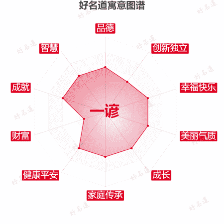 名字一谚的寓意图谱