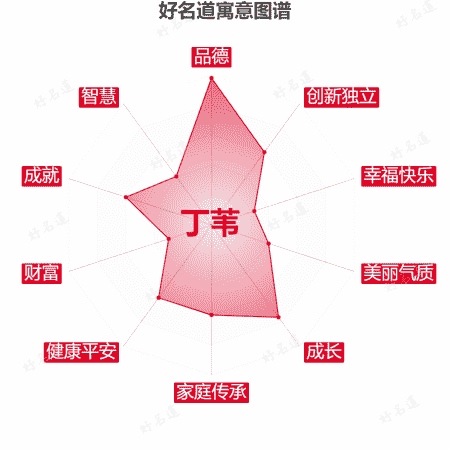 名字丁苇的寓意图谱