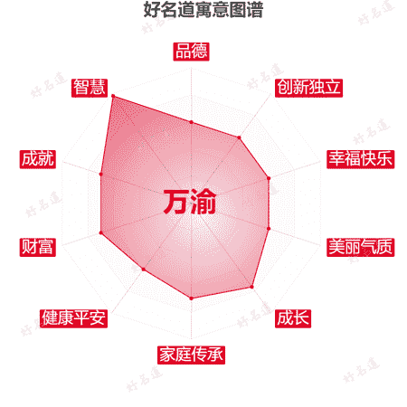 名字万渝的寓意图谱