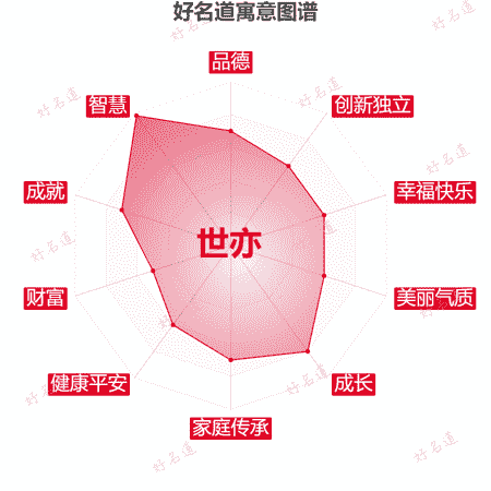 名字世亦的寓意图谱