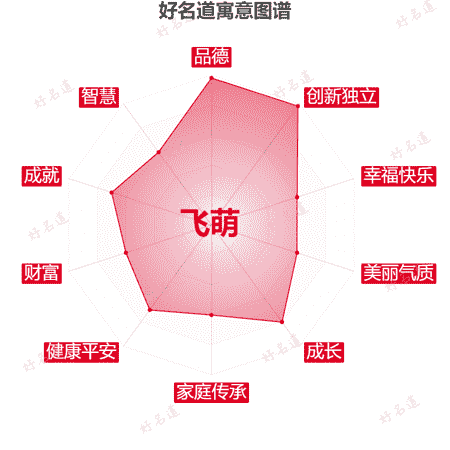 名字飞萌的寓意图谱