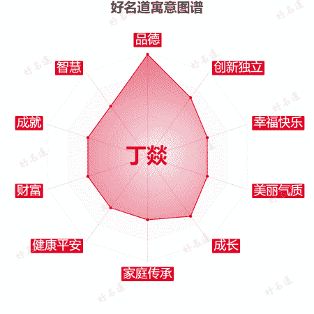 名字丁燚的寓意图谱