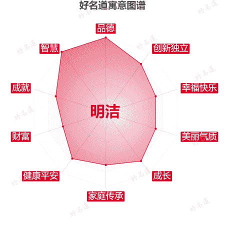 名字明洁的寓意图谱