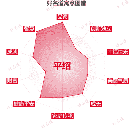 名字平绍的寓意图谱