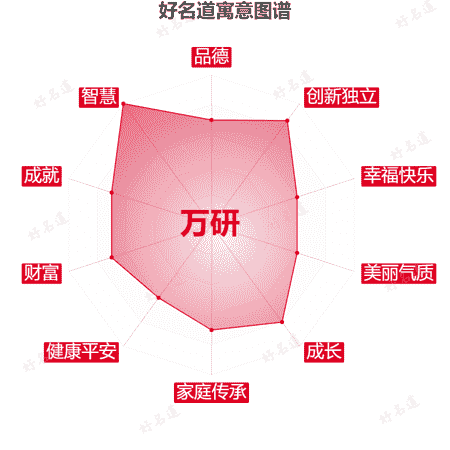 名字万研的寓意图谱