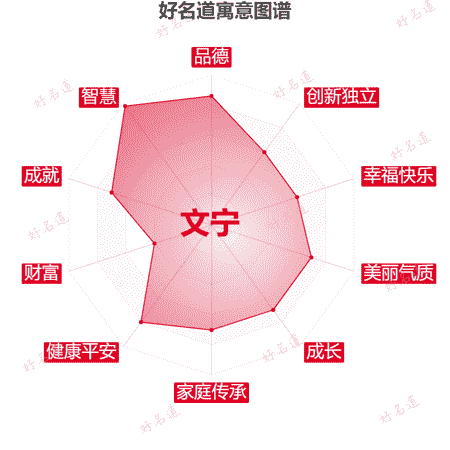 名字文宁的寓意图谱