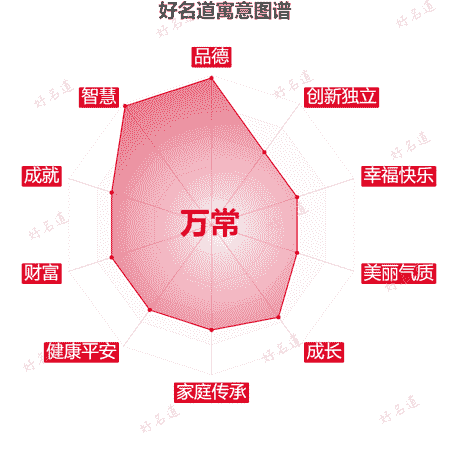 名字万常的寓意图谱