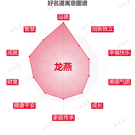 名字龙燕的寓意图谱