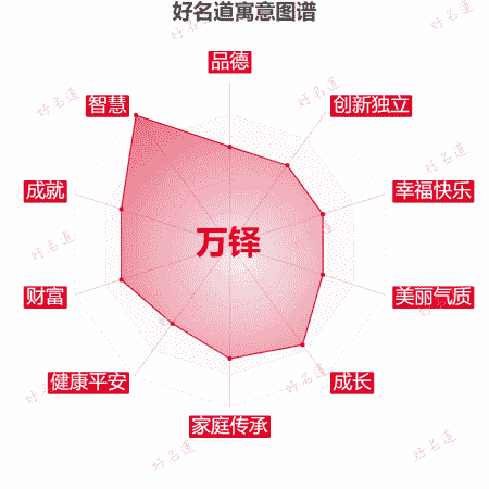 名字万铎的寓意图谱