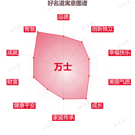名字万士的寓意图谱