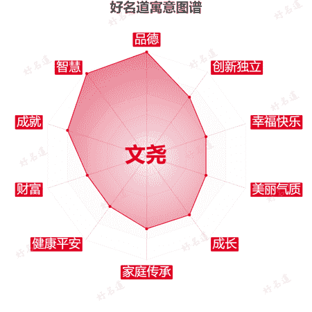 名字文尧的寓意图谱
