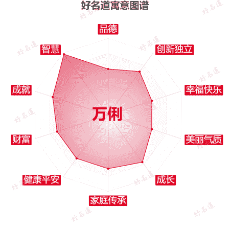 名字万俐的寓意图谱