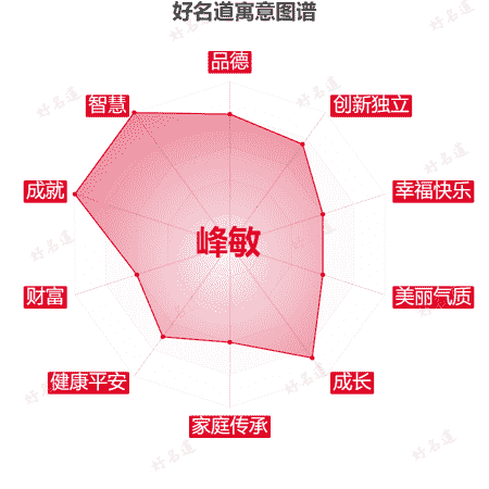 名字峰敏的寓意图谱