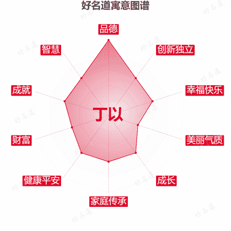 名字丁以的寓意图谱