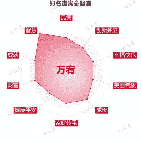 名字万宥的寓意图谱