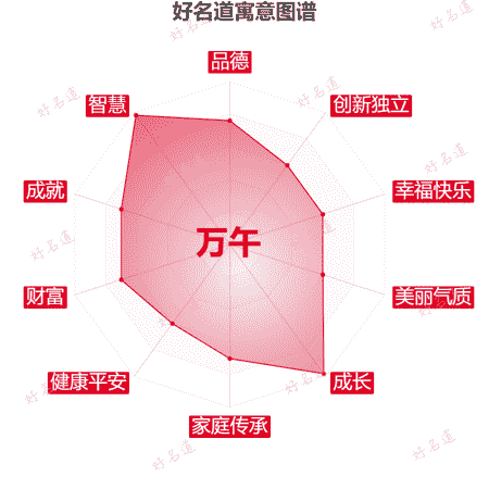 名字万午的寓意图谱