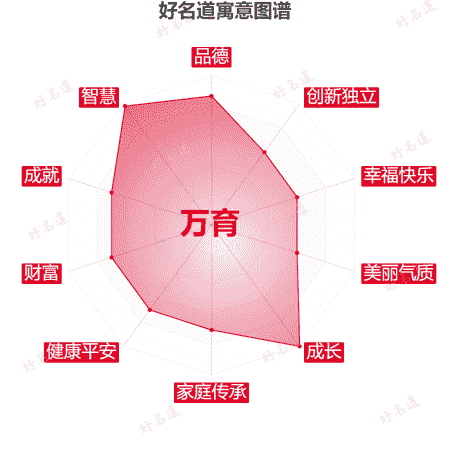名字万育的寓意图谱