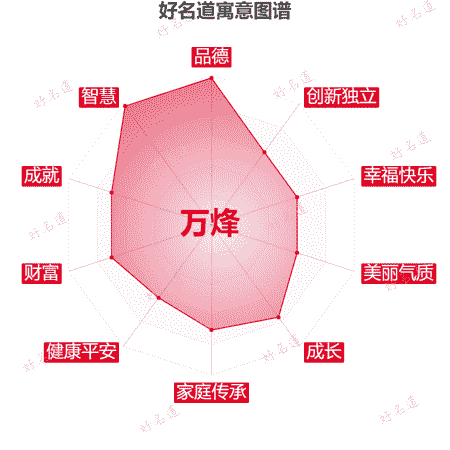 名字万烽的寓意图谱