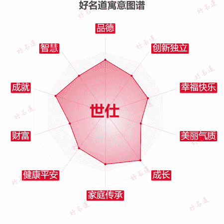 名字世仕的寓意图谱