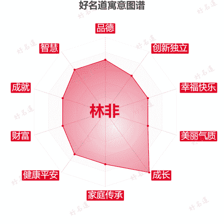 名字林非的寓意图谱