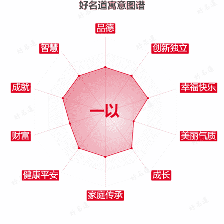 名字一以的寓意图谱