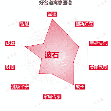 名字波石的寓意图谱