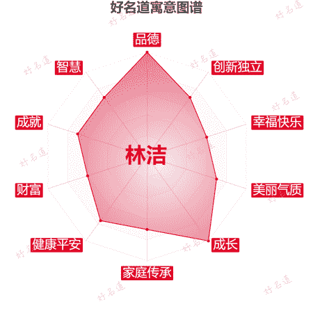 名字林洁的寓意图谱