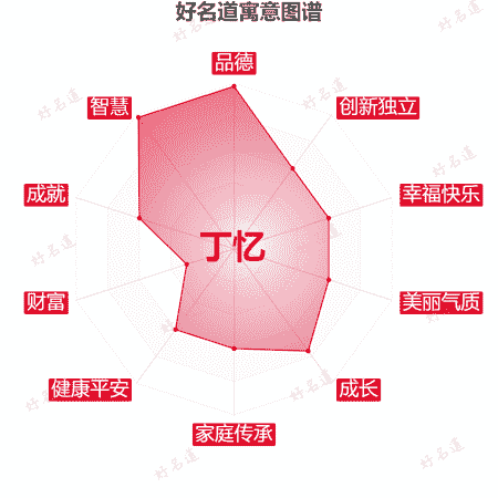 名字丁忆的寓意图谱