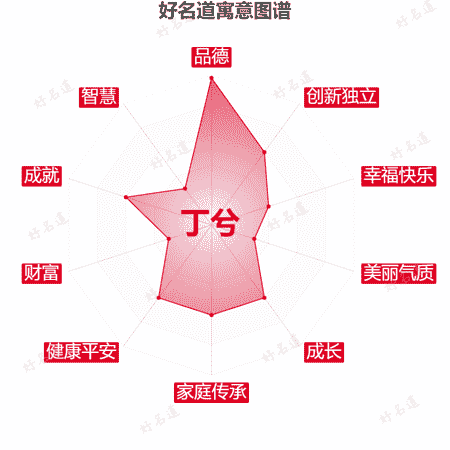 名字丁兮的寓意图谱