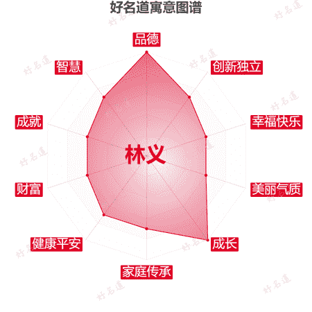 名字林义的寓意图谱