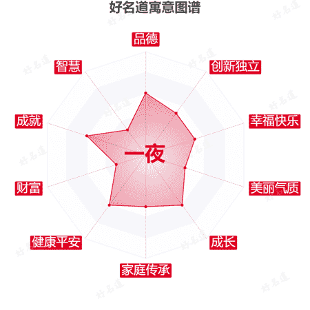 名字一夜的寓意图谱