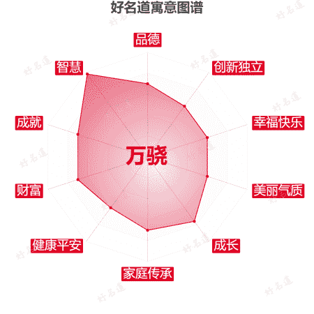名字万骁的寓意图谱