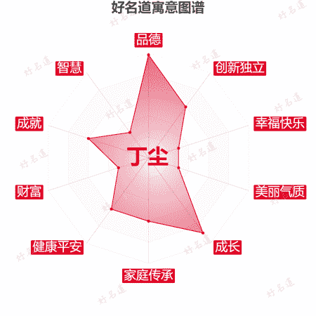 名字丁尘的寓意图谱