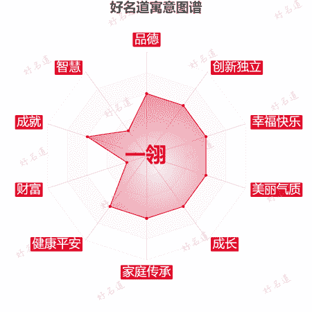 名字一翎的寓意图谱