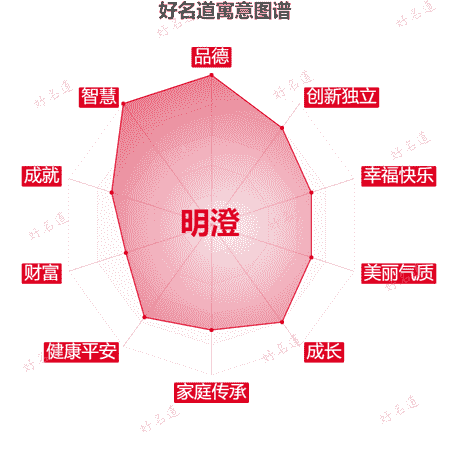 名字明澄的寓意图谱