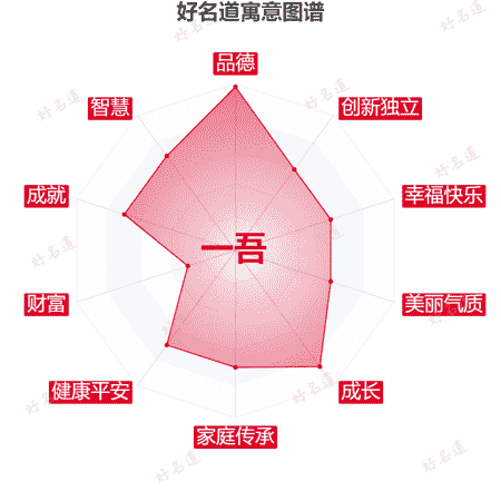 名字一吾的寓意图谱