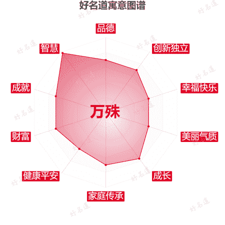 名字万殊的寓意图谱