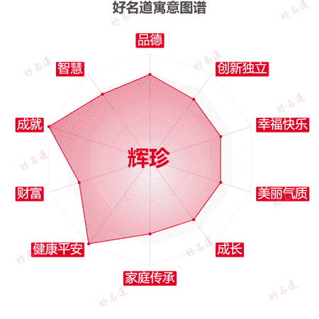 名字辉珍的寓意图谱