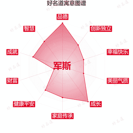 名字军斯的寓意图谱