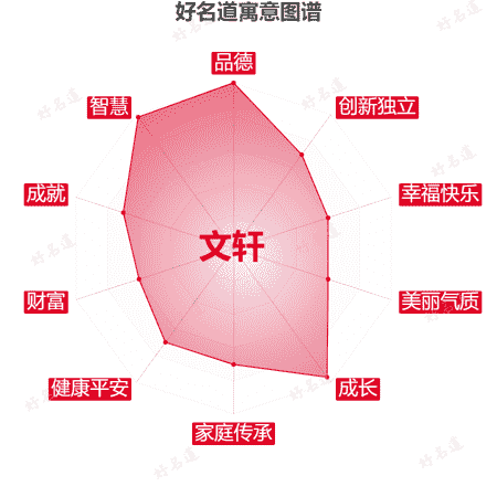 名字文轩的寓意图谱