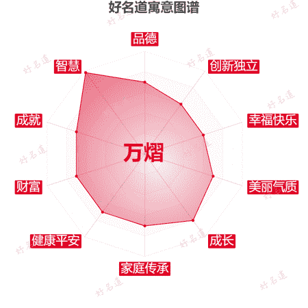 名字万熠的寓意图谱