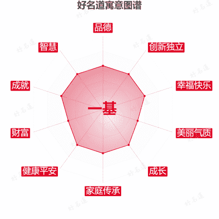 名字一基的寓意图谱