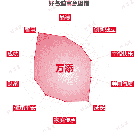 名字万添的寓意图谱