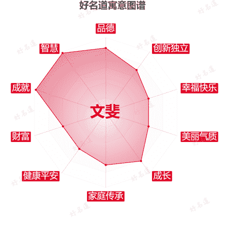 名字文斐的寓意图谱