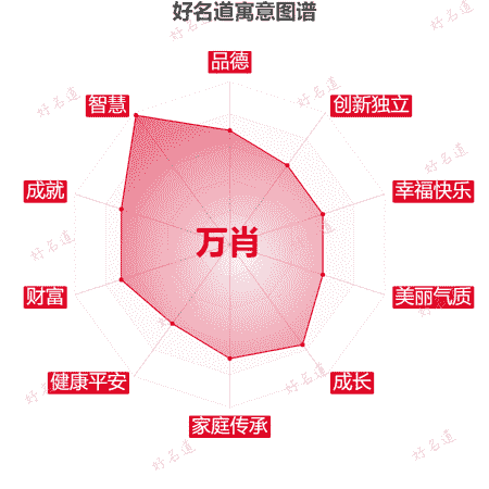 名字万肖的寓意图谱