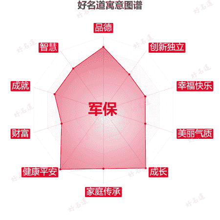 名字军保的寓意图谱