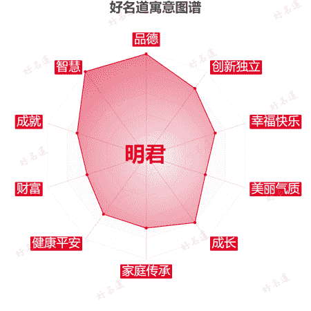 名字明君的寓意图谱