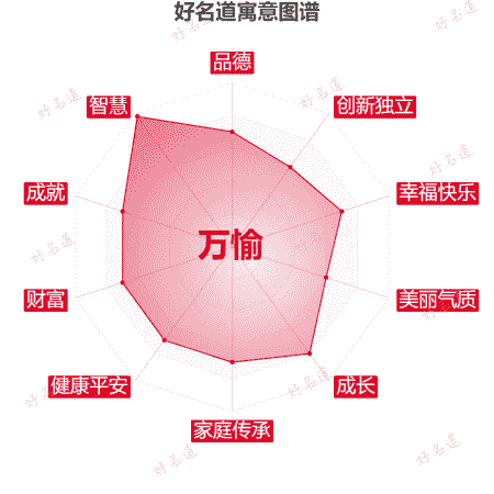 名字万愉的寓意图谱